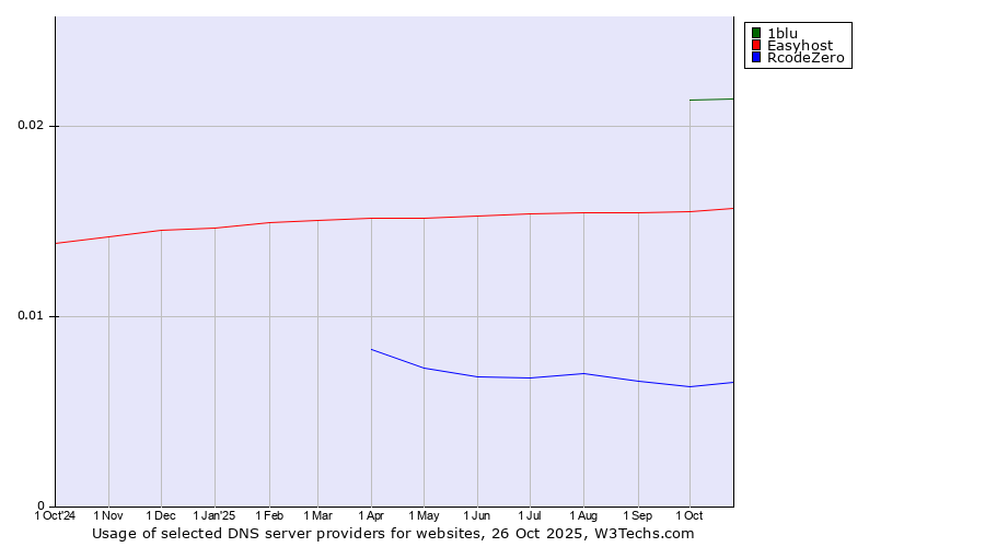 Historical trends in the usage of 1blu vs. Easyhost vs. RcodeZero