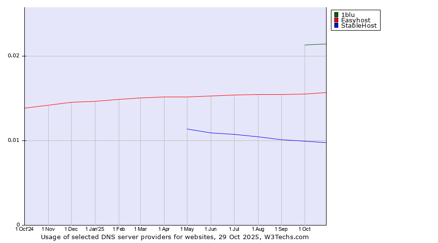 Historical trends in the usage of 1blu vs. Easyhost vs. StableHost