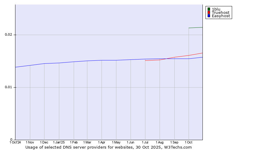 Historical trends in the usage of 1blu vs. Truehost vs. Easyhost