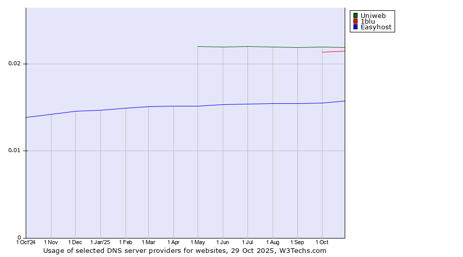 Historical trends in the usage of Uniweb vs. 1blu vs. Easyhost