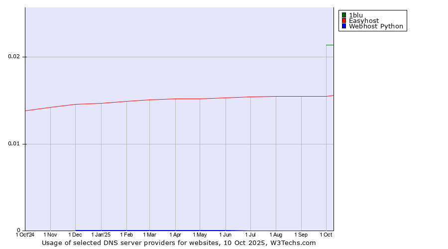 Historical trends in the usage of 1blu vs. Easyhost vs. Webhost Python
