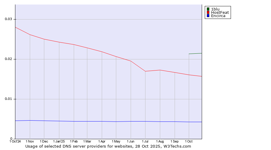 Historical trends in the usage of 1blu vs. HostFeat vs. Encirca