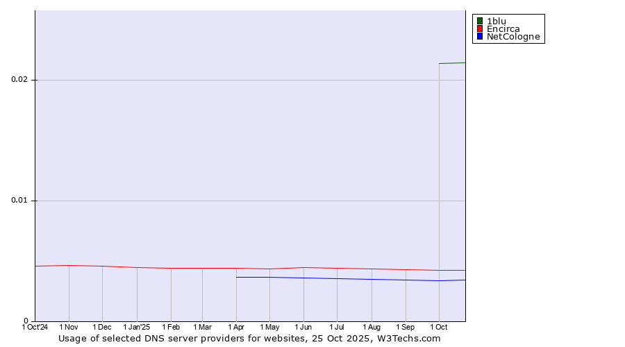 Historical trends in the usage of 1blu vs. Encirca vs. NetCologne