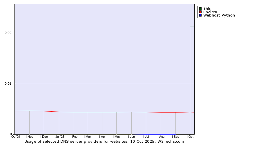 Historical trends in the usage of 1blu vs. Encirca vs. Webhost Python