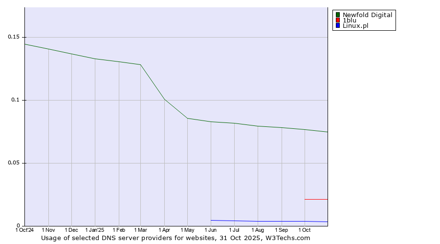 Historical trends in the usage of Newfold Digital vs. 1blu vs. Linux.pl