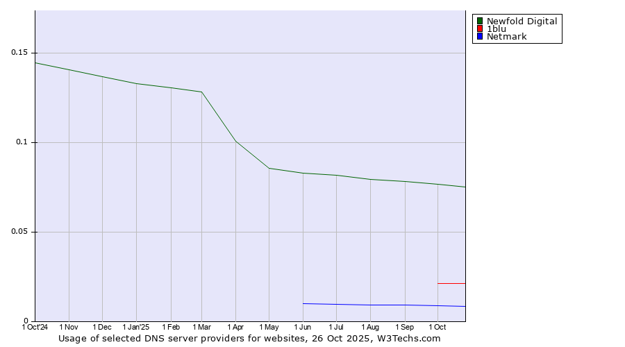 Historical trends in the usage of Newfold Digital vs. 1blu vs. Netmark