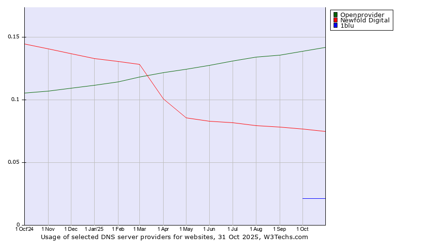 Historical trends in the usage of Openprovider vs. Newfold Digital vs. 1blu