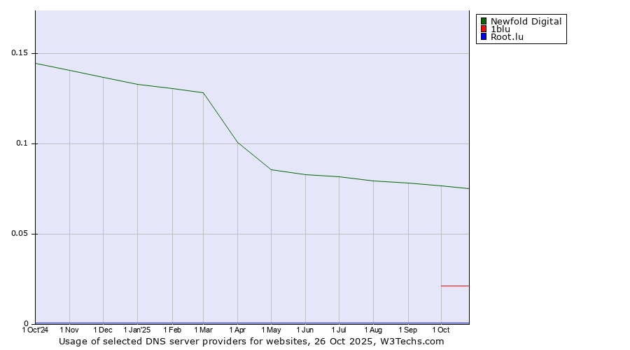 Historical trends in the usage of Newfold Digital vs. 1blu vs. Root.lu