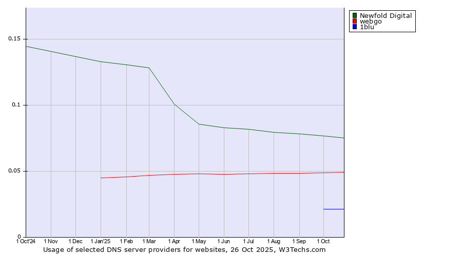 Historical trends in the usage of Newfold Digital vs. webgo vs. 1blu