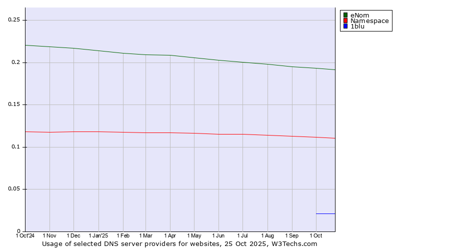 Historical trends in the usage of eNom vs. Namespace vs. 1blu