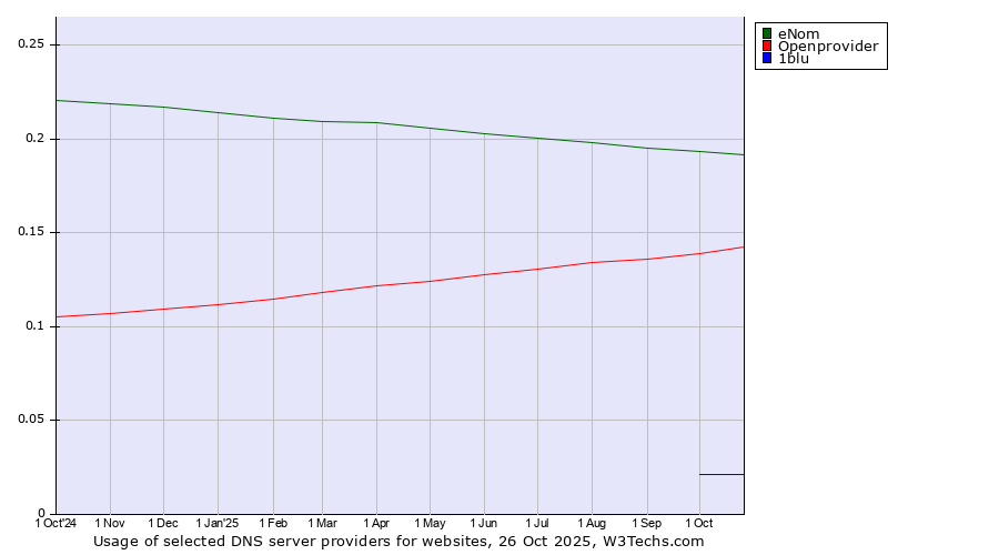 Historical trends in the usage of eNom vs. Openprovider vs. 1blu