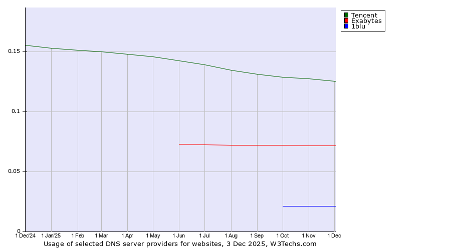 Historical trends in the usage of Tencent vs. Exabytes vs. 1blu