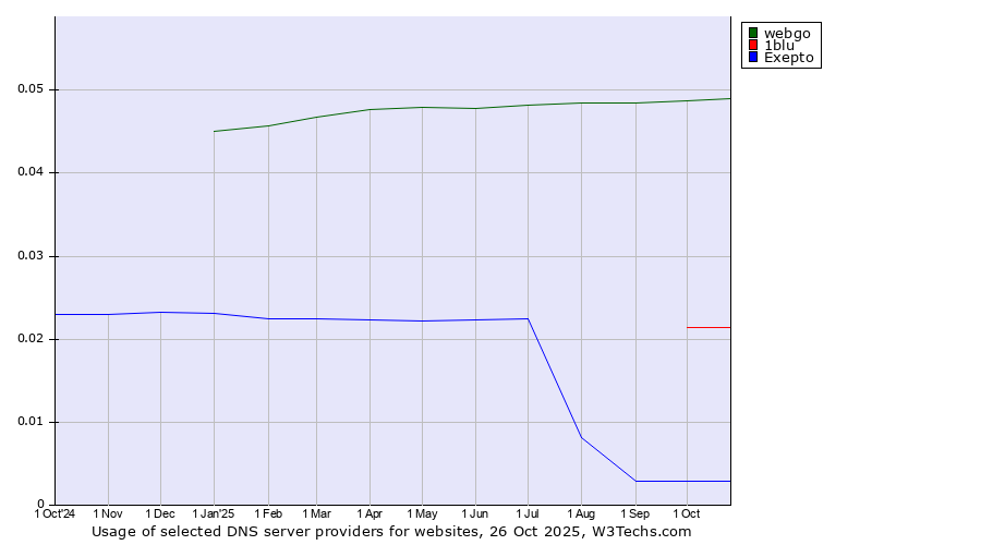 Historical trends in the usage of webgo vs. 1blu vs. Exepto