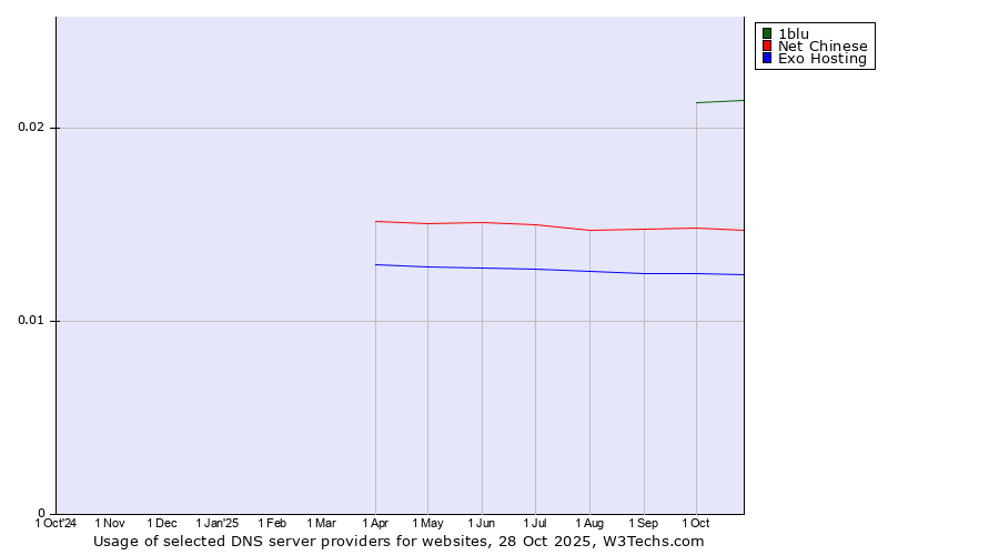 Historical trends in the usage of 1blu vs. Net Chinese vs. Exo Hosting