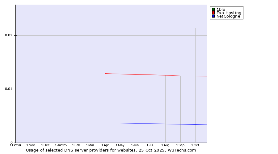 Historical trends in the usage of 1blu vs. Exo Hosting vs. NetCologne