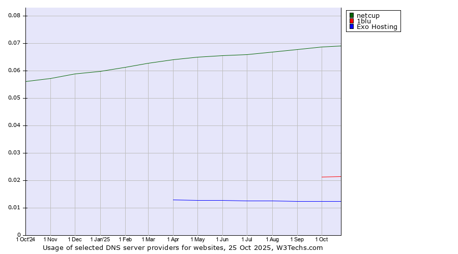 Historical trends in the usage of netcup vs. 1blu vs. Exo Hosting