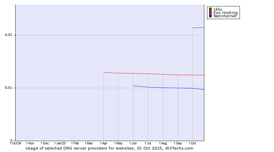 Historical trends in the usage of 1blu vs. Exo Hosting vs. Netinternet