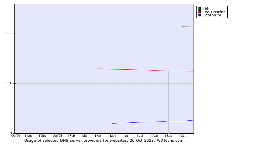 Historical trends in the usage of 1blu vs. Exo Hosting vs. Octenium