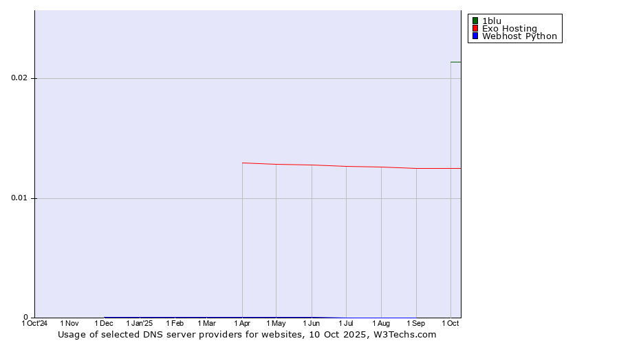 Historical trends in the usage of 1blu vs. Exo Hosting vs. Webhost Python