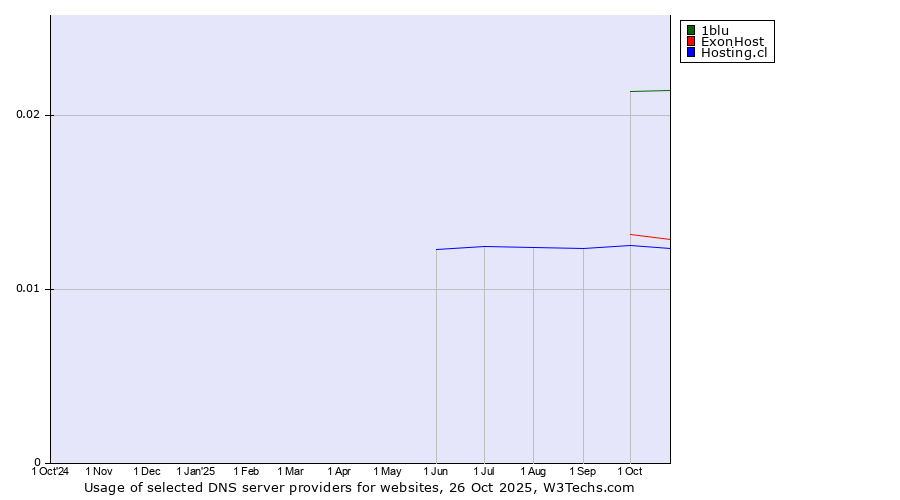Historical trends in the usage of 1blu vs. ExonHost vs. Hosting.cl