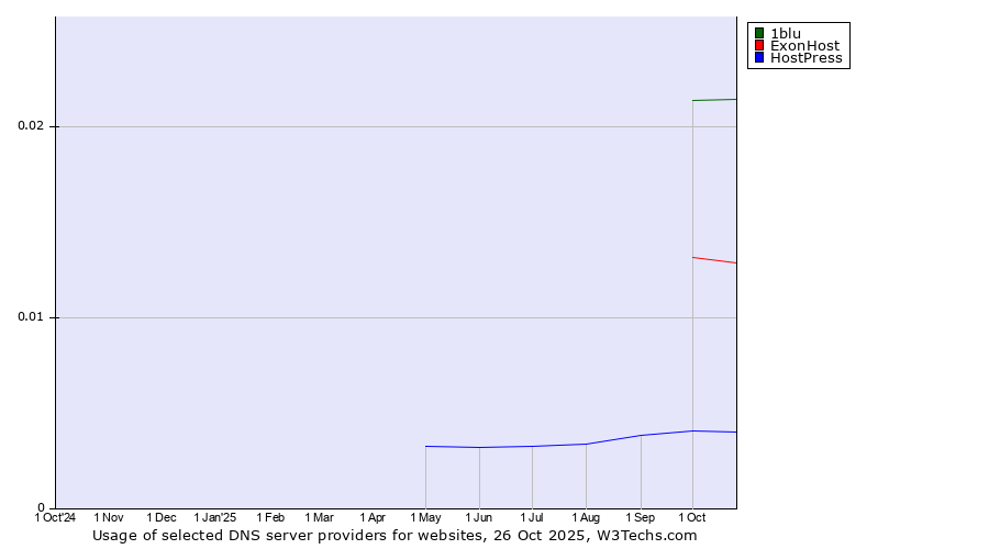 Historical trends in the usage of 1blu vs. ExonHost vs. HostPress