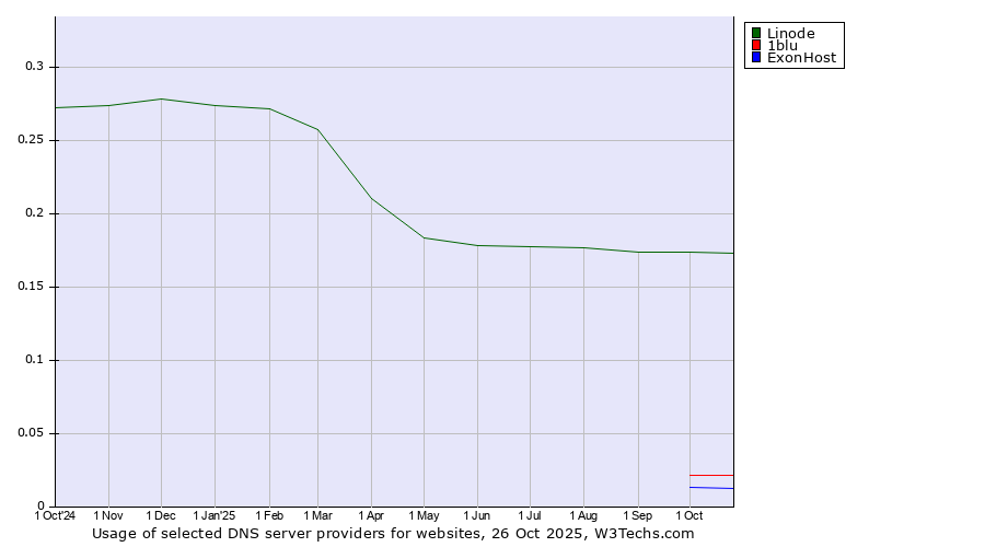 Historical trends in the usage of Linode vs. 1blu vs. ExonHost