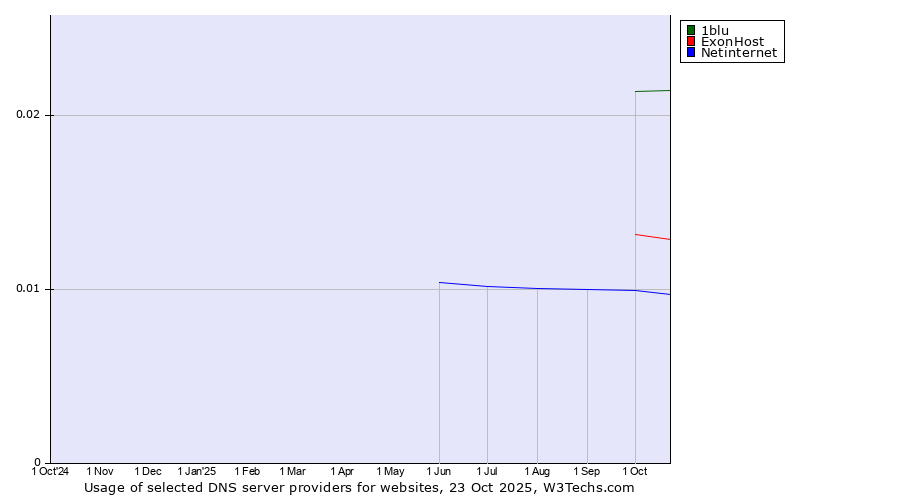 Historical trends in the usage of 1blu vs. ExonHost vs. Netinternet