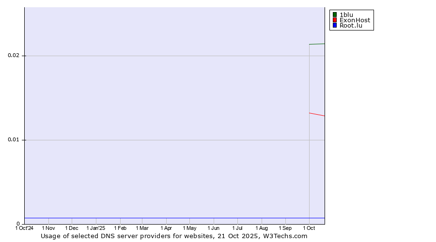 Historical trends in the usage of 1blu vs. ExonHost vs. Root.lu