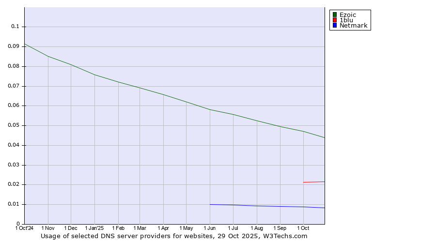 Historical trends in the usage of Ezoic vs. 1blu vs. Netmark