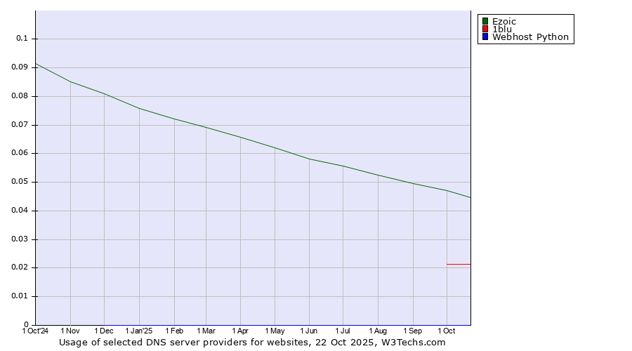 Historical trends in the usage of Ezoic vs. 1blu vs. Webhost Python