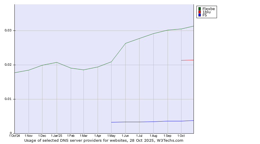 Historical trends in the usage of Flexbe vs. 1blu vs. F5