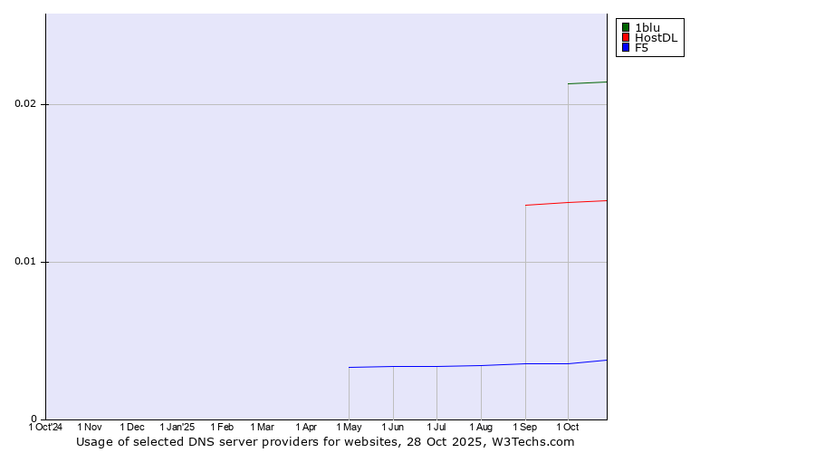 Historical trends in the usage of 1blu vs. HostDL vs. F5