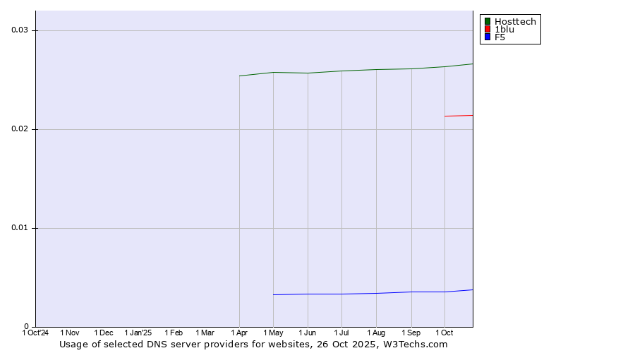 Historical trends in the usage of Hosttech vs. 1blu vs. F5