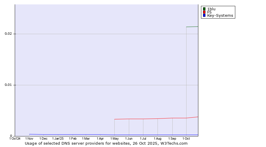 Historical trends in the usage of 1blu vs. F5 vs. Key-Systems