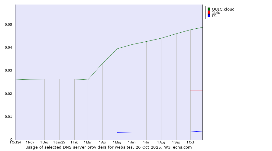 Historical trends in the usage of QUIC.cloud vs. 1blu vs. F5
