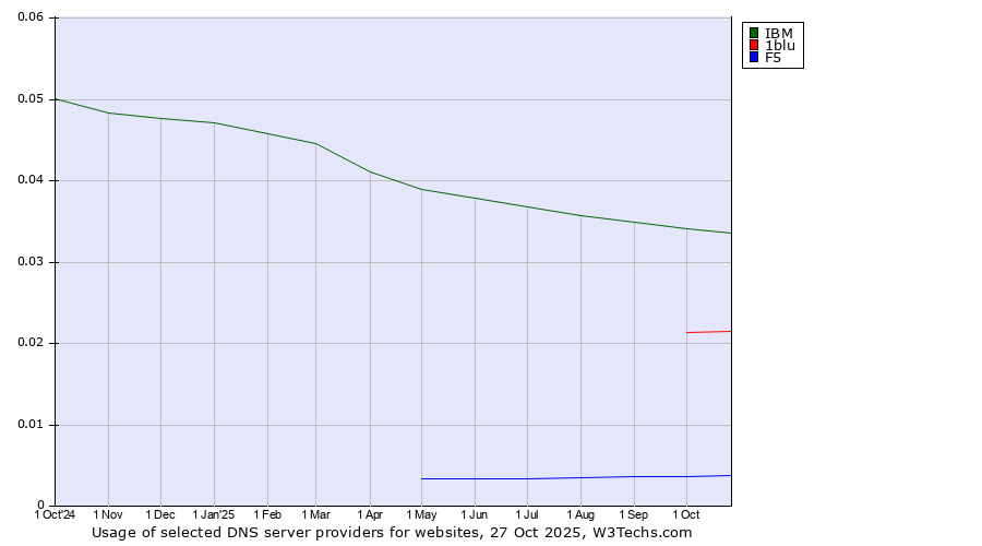 Historical trends in the usage of IBM vs. 1blu vs. F5