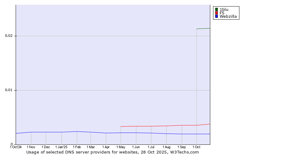 Historical trends in the usage of 1blu vs. F5 vs. Webzilla