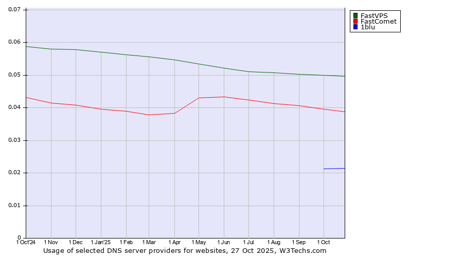 Historical trends in the usage of FastVPS vs. FastComet vs. 1blu