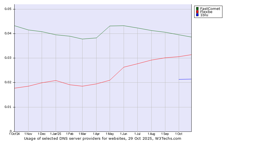 Historical trends in the usage of FastComet vs. Flexbe vs. 1blu