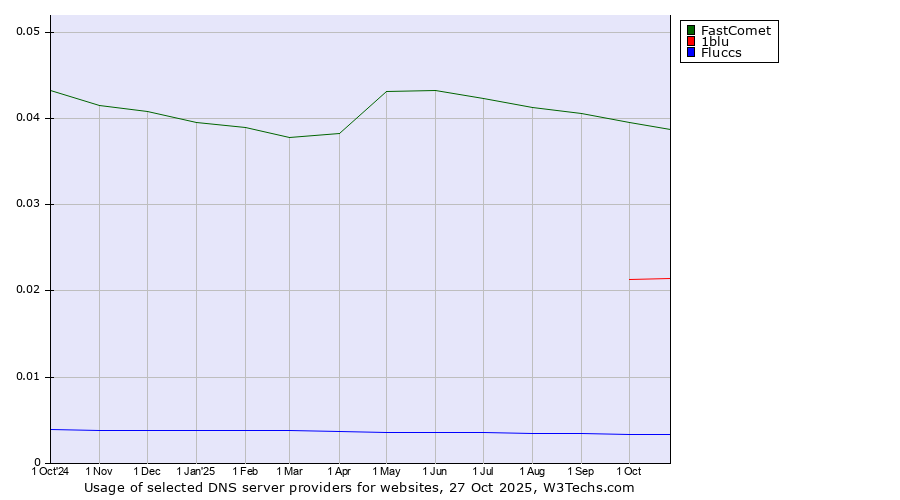 Historical trends in the usage of FastComet vs. 1blu vs. Fluccs