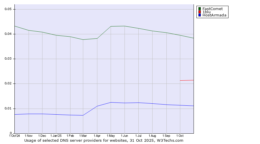Historical trends in the usage of FastComet vs. 1blu vs. HostArmada