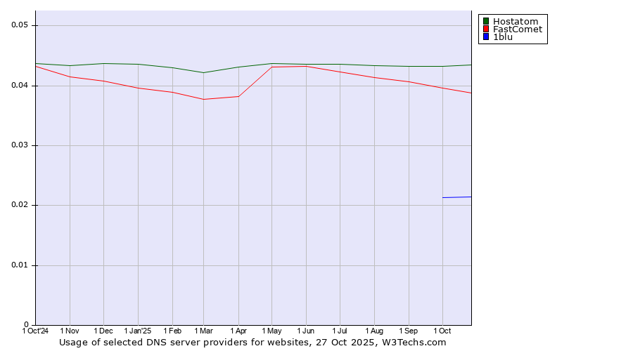 Historical trends in the usage of Hostatom vs. FastComet vs. 1blu