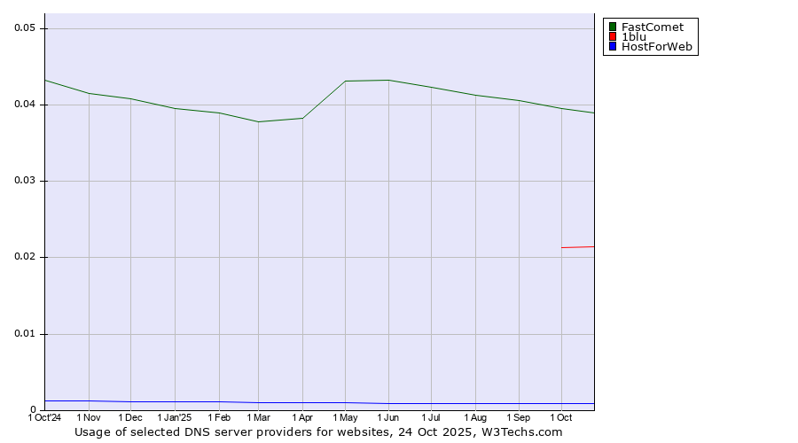 Historical trends in the usage of FastComet vs. 1blu vs. HostForWeb