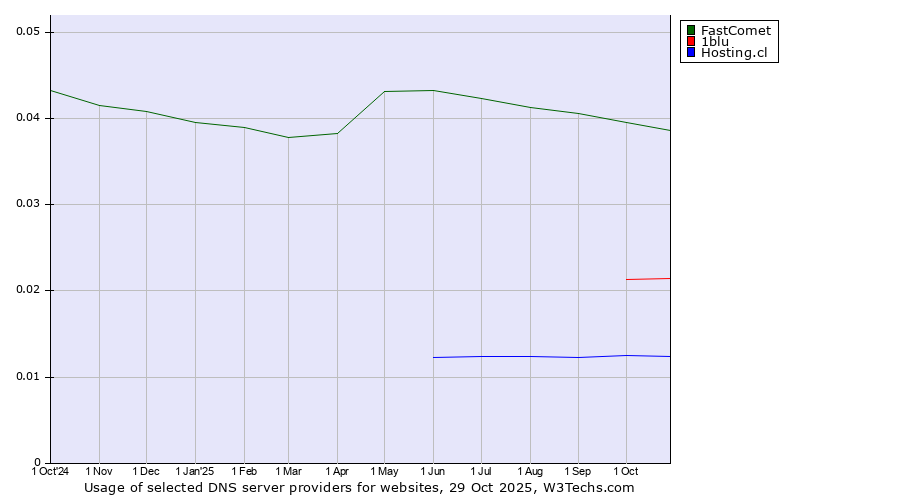 Historical trends in the usage of FastComet vs. 1blu vs. Hosting.cl