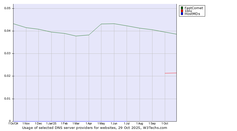 Historical trends in the usage of FastComet vs. 1blu vs. HostMDs