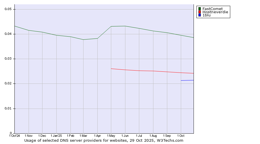 Historical trends in the usage of FastComet vs. Hostneverdie vs. 1blu
