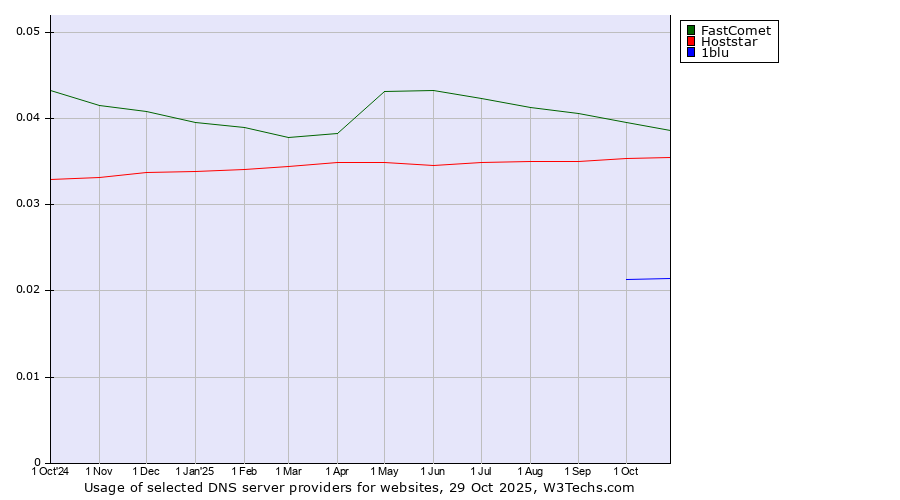Historical trends in the usage of FastComet vs. Hoststar vs. 1blu