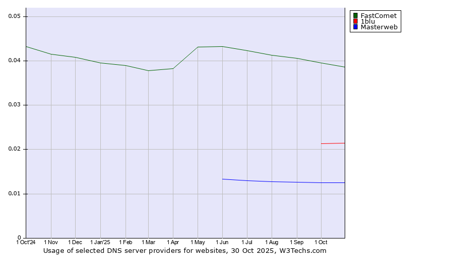 Historical trends in the usage of FastComet vs. 1blu vs. Masterweb