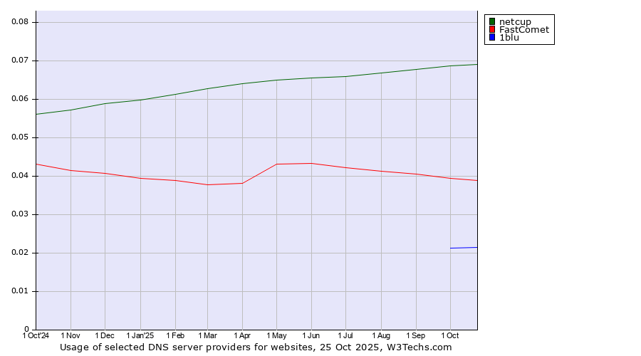 Historical trends in the usage of netcup vs. FastComet vs. 1blu