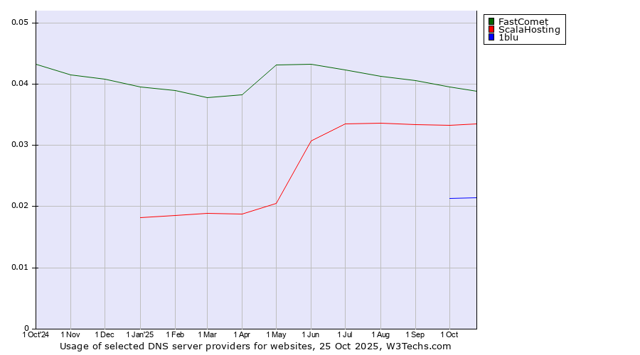 Historical trends in the usage of FastComet vs. ScalaHosting vs. 1blu